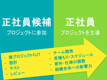 AI技術とクラウド開発に挑戦！自律的成長が求められる研究開発エンジニア（正社員候補）｜実務経験不問、リモート勤務可、完全フレックス